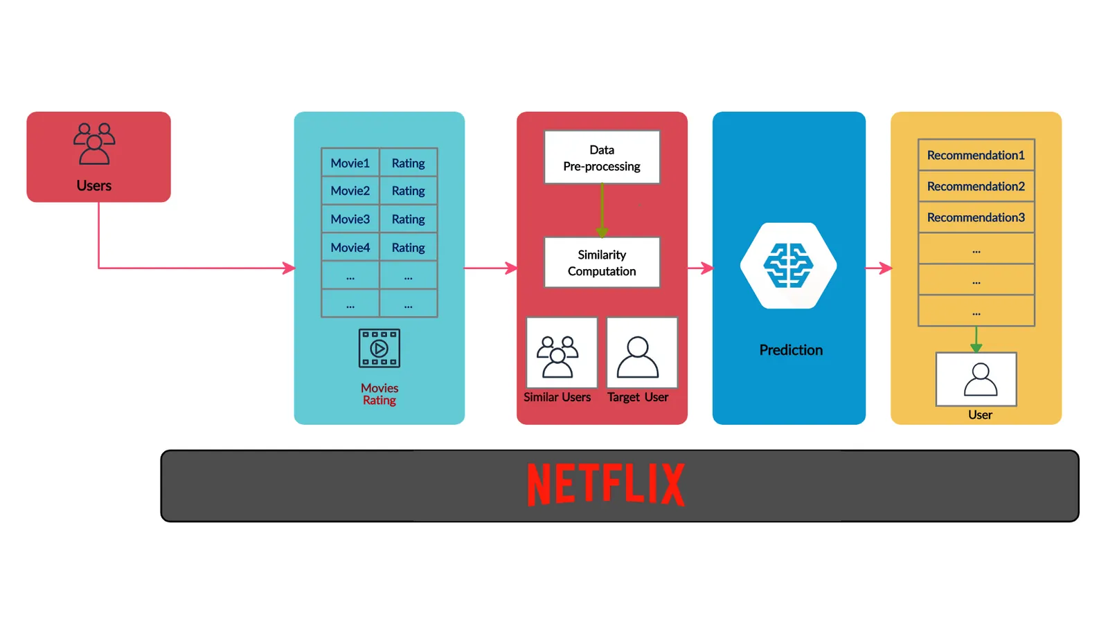 Diagram of Netflix's recommendation flow: users, movie ratings, similarity computation, prediction, then a list of recommendations