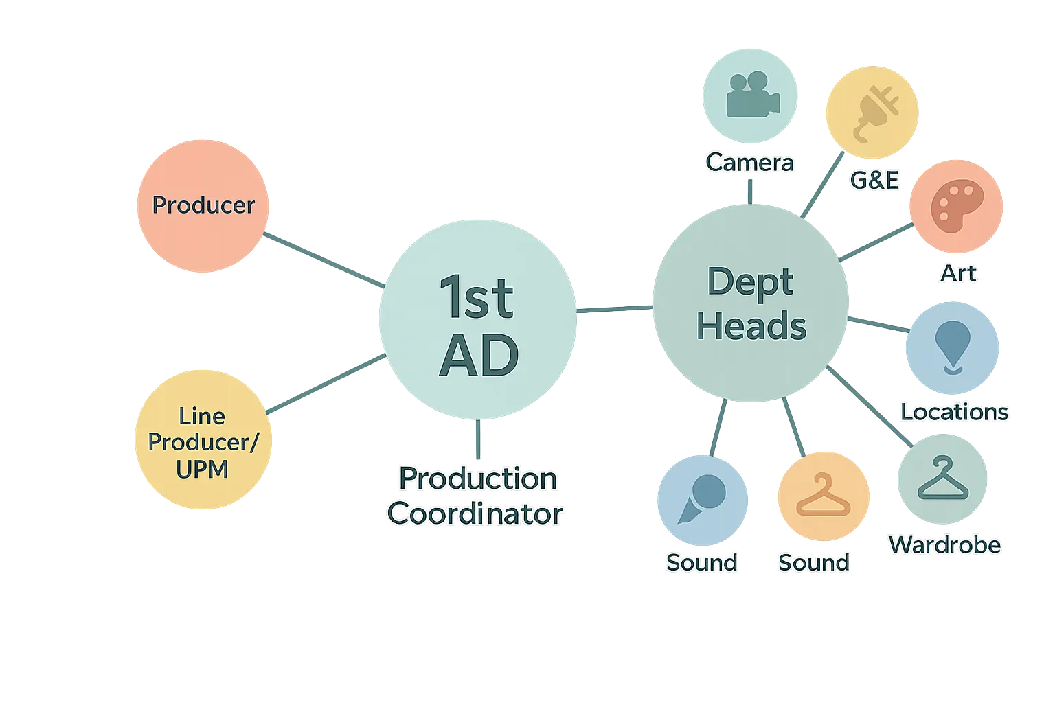 Diagram of a film crew hierarchy with the producer and line producer above the 1st AD, who links to camera, art and sound department heads