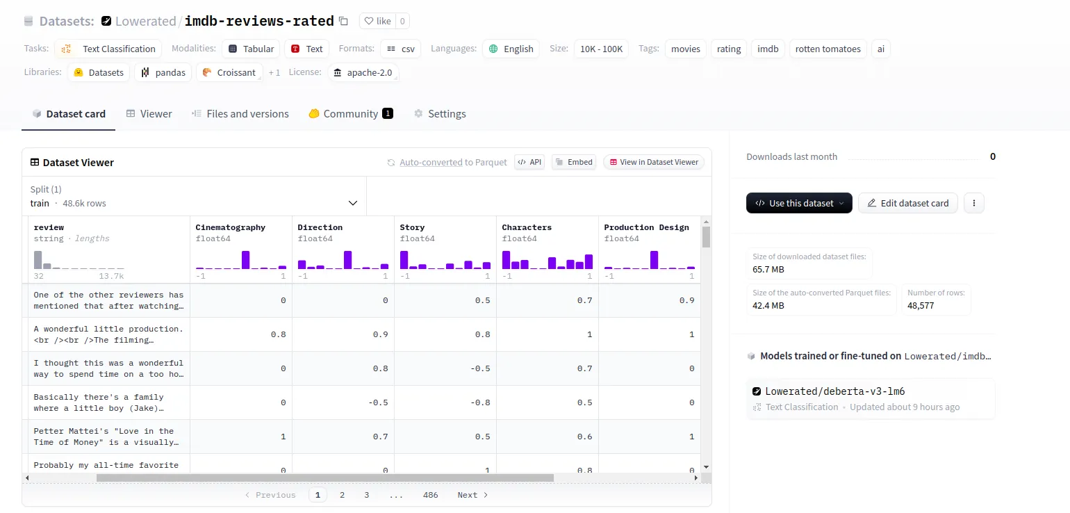 Screenshot of the Lowerated imdb-reviews-rated dataset on Hugging Face, with movie reviews scored for cinematography, direction, story and characters