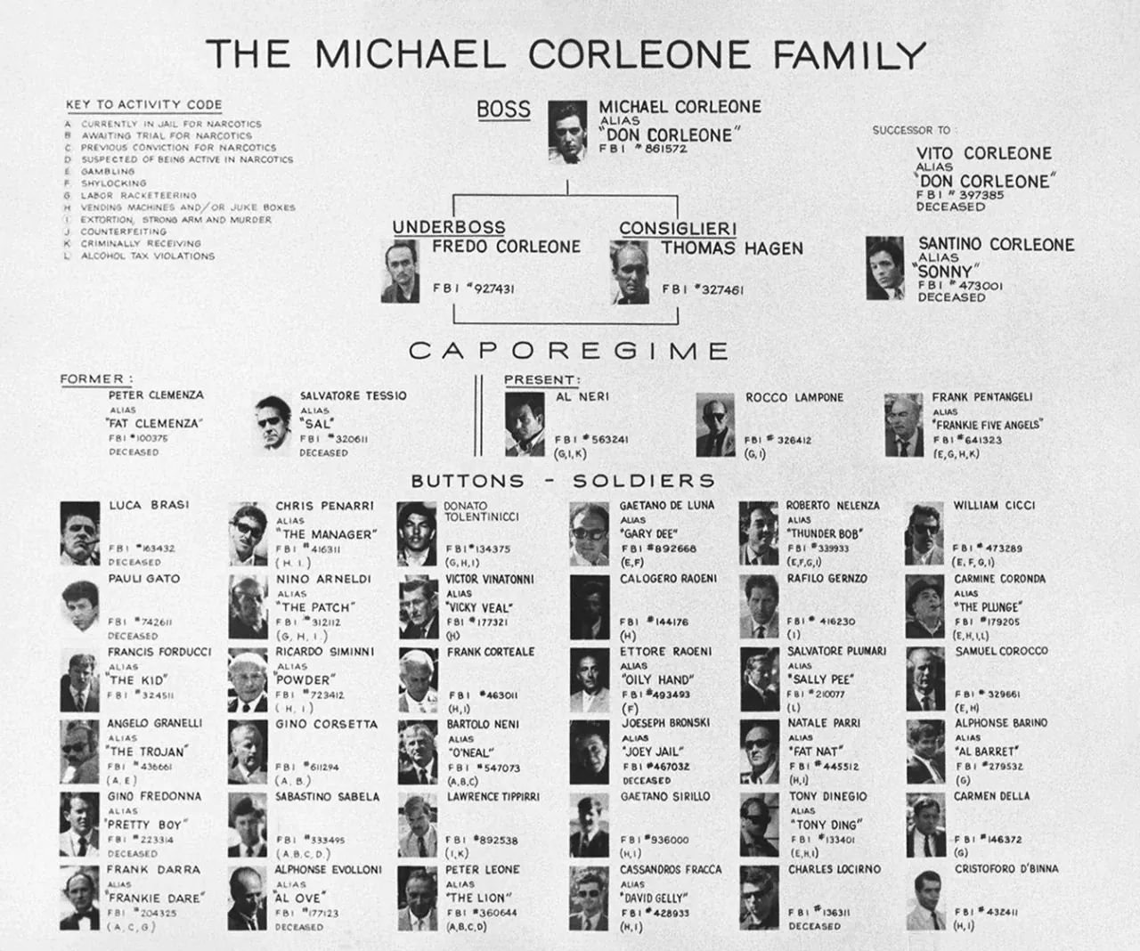 Chart from The Godfather titled The Michael Corleone Family, with mugshots of the boss, underboss, consigliere, capos and soldiers